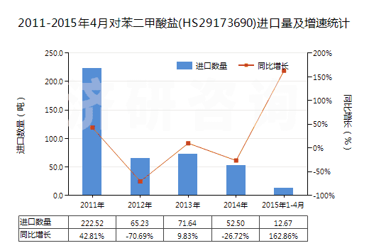 2011-2015年4月對苯二甲酸鹽(HS29173690)進口量及增速統(tǒng)計 2011-2015年4月對苯二甲酸鹽(HS29173690)進口量及增速統(tǒng)計
